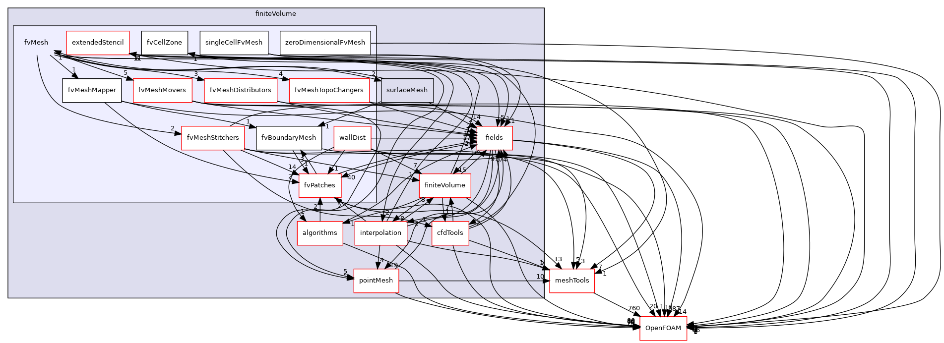 src/finiteVolume/fvMesh