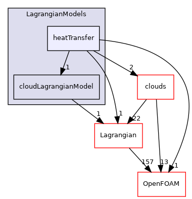src/Lagrangian/cloud/LagrangianModels/heatTransfer
