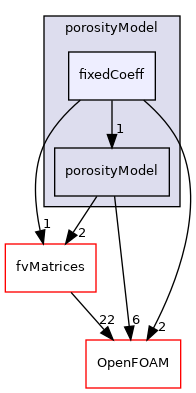 src/finiteVolume/cfdTools/general/porosityModel/fixedCoeff