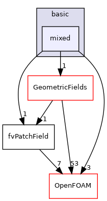 src/finiteVolume/fields/fvPatchFields/basic/mixed