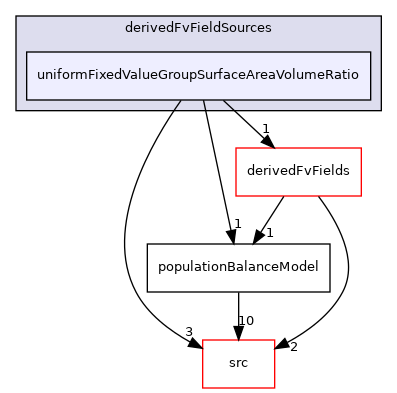 applications/modules/multiphaseEuler/populationBalance/derivedFvFieldSources/uniformFixedValueGroupSurfaceAreaVolumeRatio
