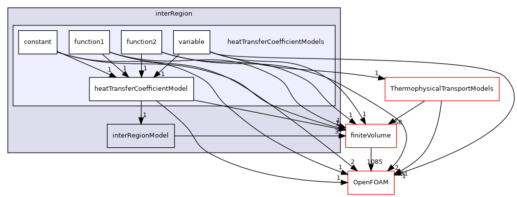 src/fvModels/interRegion/heatTransferCoefficientModels