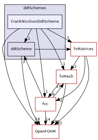 src/finiteVolume/finiteVolume/ddtSchemes/CrankNicolsonDdtScheme