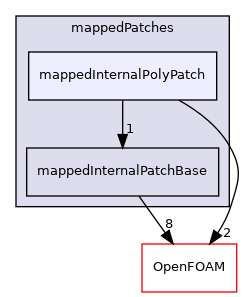 src/meshTools/mappedPatches/mappedInternalPolyPatch
