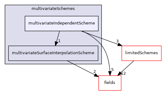 src/finiteVolume/interpolation/surfaceInterpolation/multivariateSchemes/multivariateIndependentScheme
