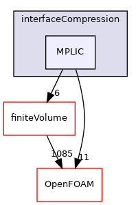 src/twoPhaseModels/interfaceCompression/MPLIC