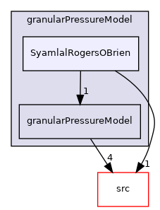 applications/modules/multiphaseEuler/momentumTransportModels/kineticTheoryModels/granularPressureModel/SyamlalRogersOBrien