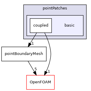 src/finiteVolume/pointMesh/pointPatches/basic