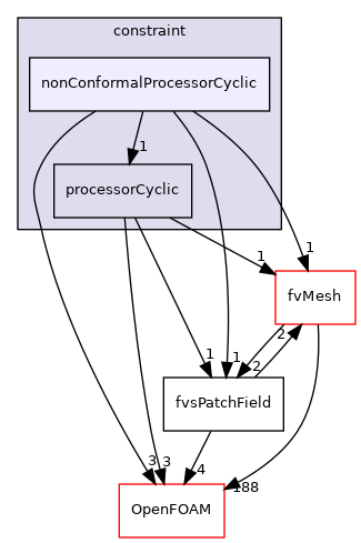 src/finiteVolume/fields/fvsPatchFields/constraint/nonConformalProcessorCyclic