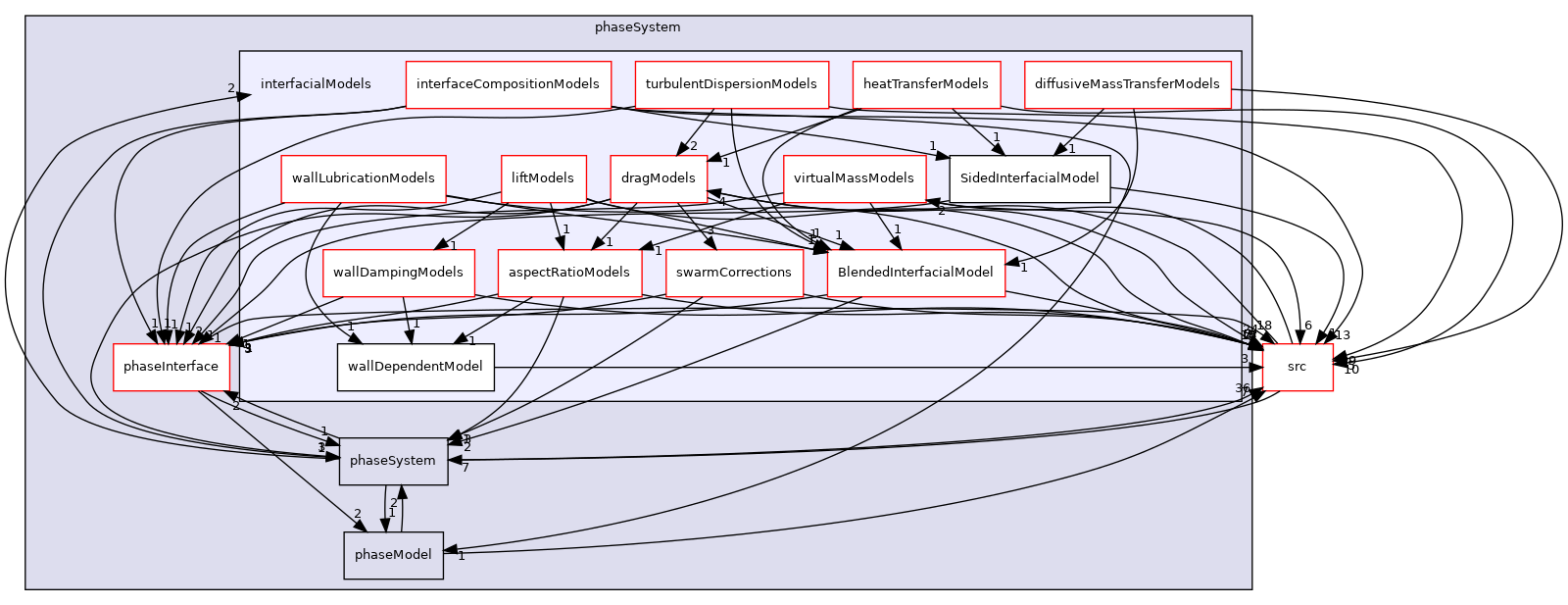applications/modules/multiphaseEuler/phaseSystem/interfacialModels