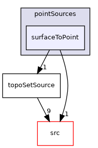 applications/utilities/deprecated/topoSet/topoSetSources/pointSources/surfaceToPoint