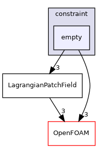 src/Lagrangian/Lagrangian/fields/LagrangianPatchFields/constraint/empty