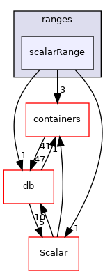 src/OpenFOAM/primitives/ranges/scalarRange