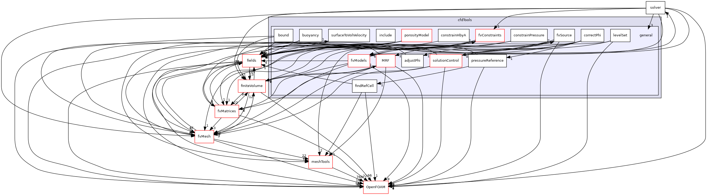 src/finiteVolume/cfdTools/general