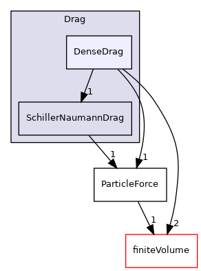 src/lagrangian/parcel/submodels/Momentum/ParticleForces/Drag/DenseDrag
