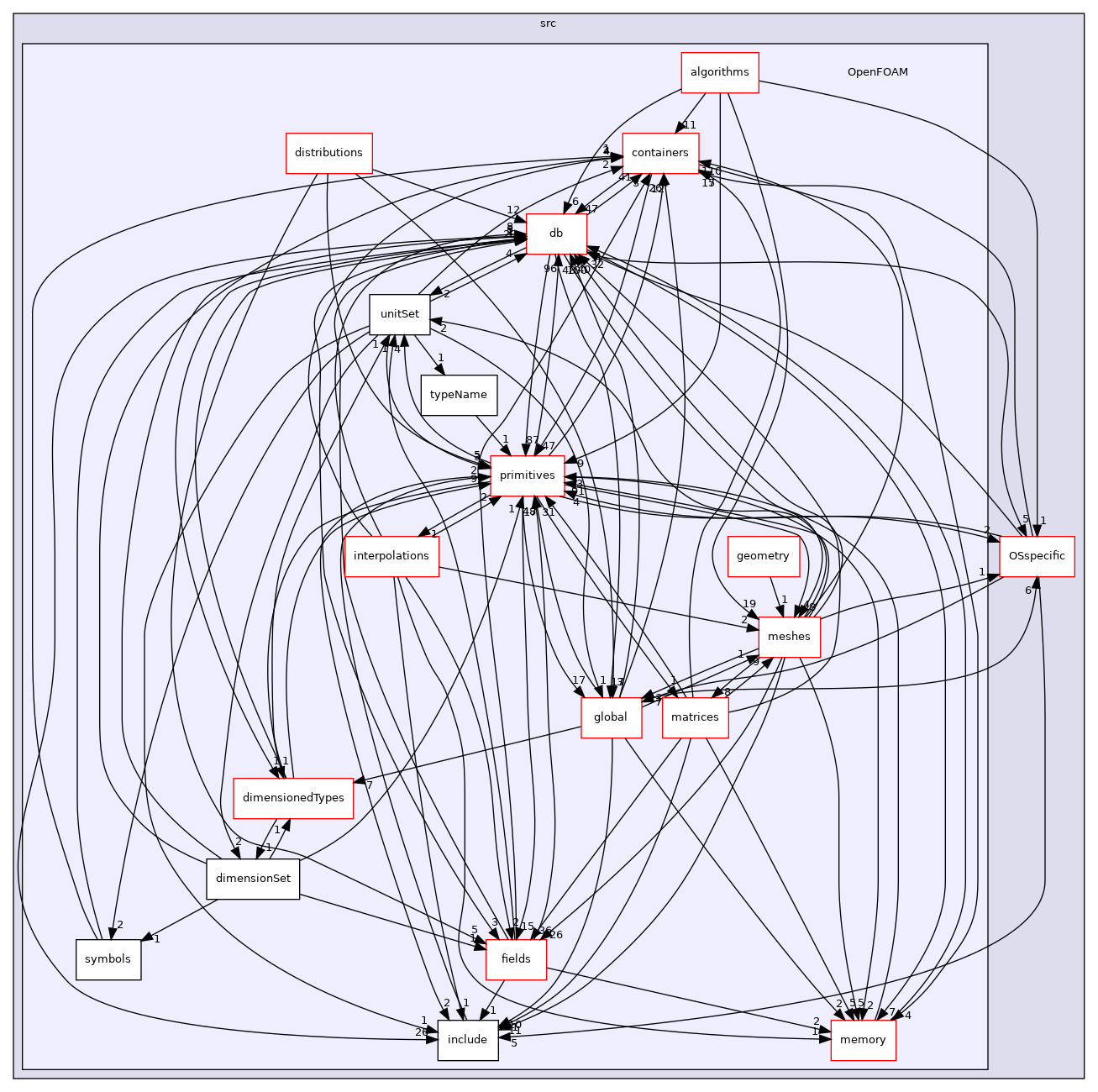 src/OpenFOAM