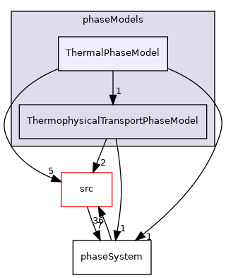 applications/modules/multiphaseEuler/phaseSystem/phaseModels/ThermalPhaseModel