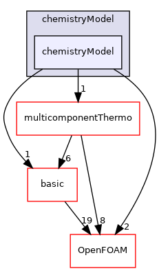 src/thermophysicalModels/chemistryModel/chemistryModel