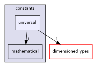 src/OpenFOAM/global/constants/universal