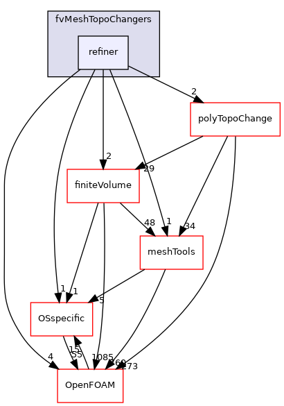 src/fvMeshTopoChangers/refiner