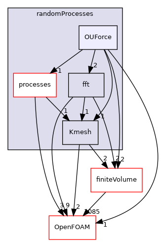 src/randomProcesses/OUForce