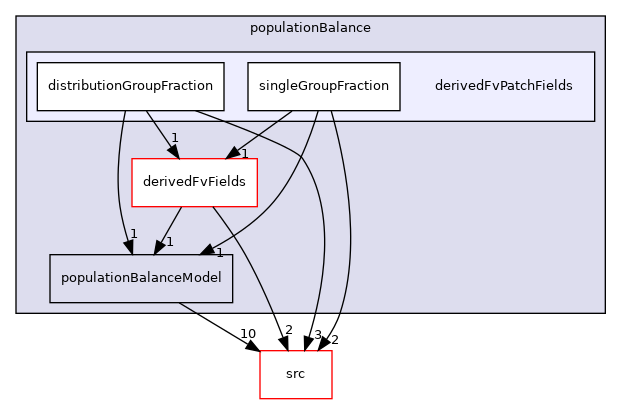 applications/modules/multiphaseEuler/populationBalance/derivedFvPatchFields
