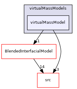 applications/modules/multiphaseEuler/phaseSystem/interfacialModels/virtualMassModels/virtualMassModel