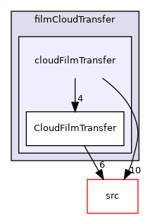 applications/modules/isothermalFilm/fvModels/filmCloudTransfer/cloudFilmTransfer