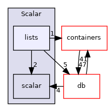 src/OpenFOAM/primitives/Scalar/lists