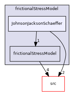 applications/modules/multiphaseEuler/momentumTransportModels/kineticTheoryModels/frictionalStressModel/JohnsonJacksonSchaeffer