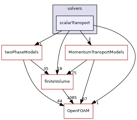 src/functionObjects/solvers/scalarTransport