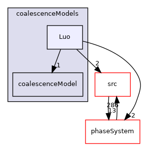 applications/modules/multiphaseEuler/populationBalance/coalescenceModels/Luo