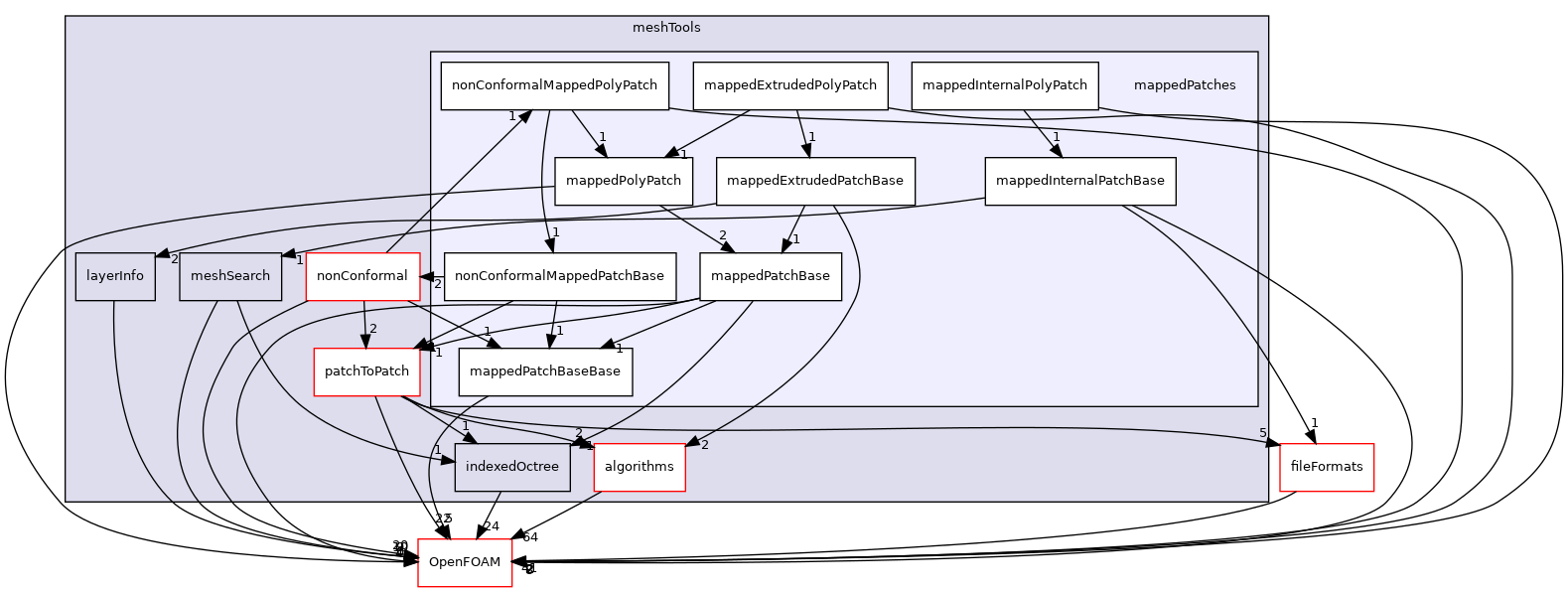 src/meshTools/mappedPatches