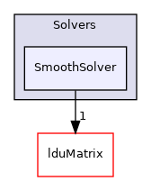 src/OpenFOAM/matrices/LduMatrix/Solvers/SmoothSolver