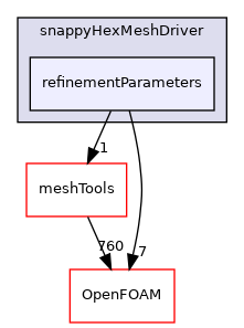 src/mesh/snappyHexMesh/snappyHexMeshDriver/refinementParameters