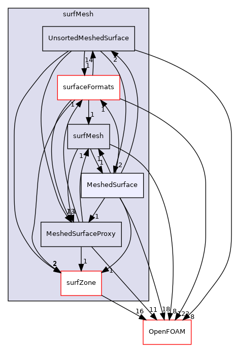 src/surfMesh/MeshedSurface