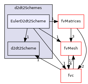 src/finiteVolume/finiteVolume/d2dt2Schemes/EulerD2dt2Scheme