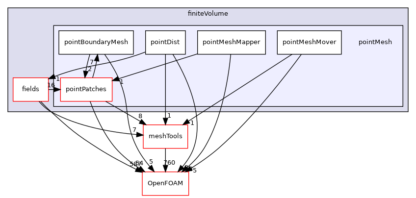 src/finiteVolume/pointMesh