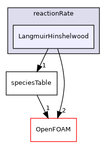 src/thermophysicalModels/specie/reaction/reactionRate/LangmuirHinshelwood