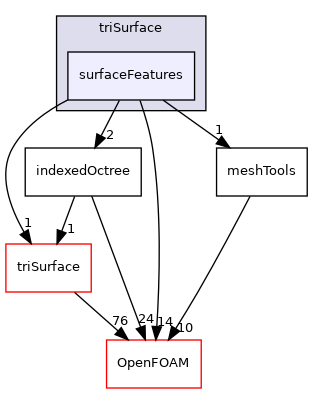 src/meshTools/triSurface/surfaceFeatures