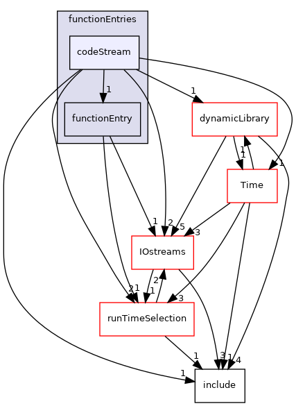 src/OpenFOAM/db/dictionary/functionEntries/codeStream