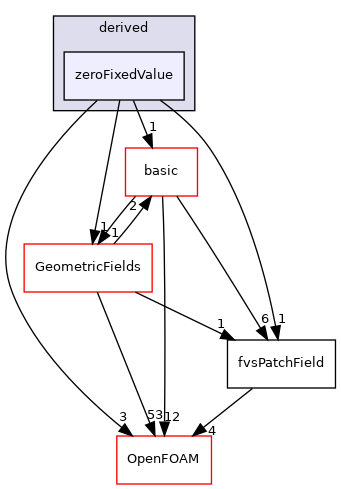 src/finiteVolume/fields/fvsPatchFields/derived/zeroFixedValue