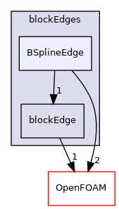src/mesh/blockMesh/blockEdges/BSplineEdge