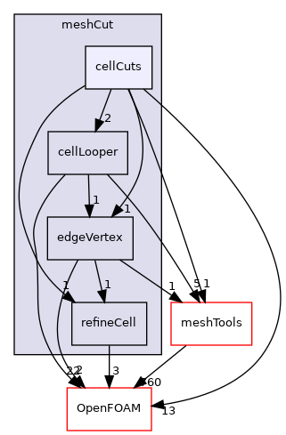 src/polyTopoChange/meshCut/cellCuts