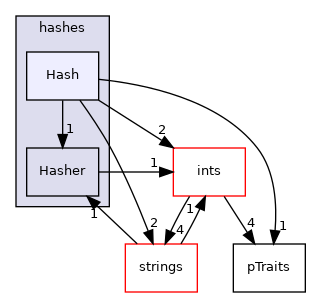 src/OpenFOAM/primitives/hashes/Hash
