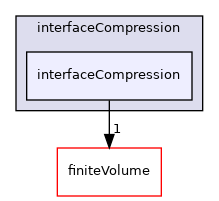 src/twoPhaseModels/interfaceCompression/interfaceCompression