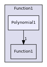 src/OpenFOAM/primitives/functions/Function1/Polynomial1