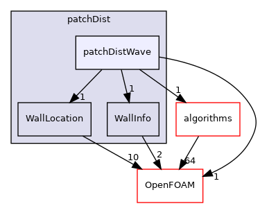 src/meshTools/patchDist/patchDistWave
