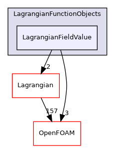 src/Lagrangian/LagrangianFunctionObjects/LagrangianFieldValue