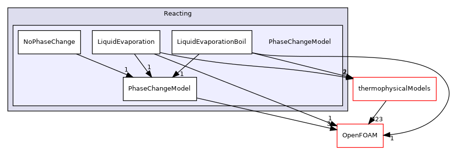 src/lagrangian/parcel/submodels/Reacting/PhaseChangeModel